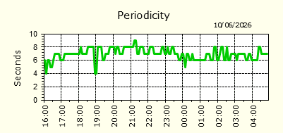 Periodicity