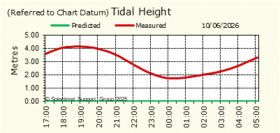 Tidal Height