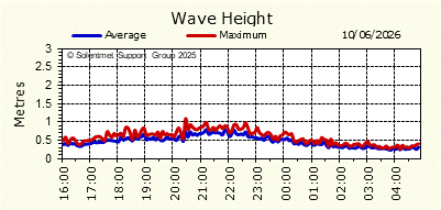 Wave Height