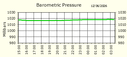 Barometirc Pressure