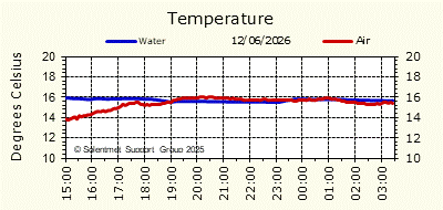 Air & Sea Temperature