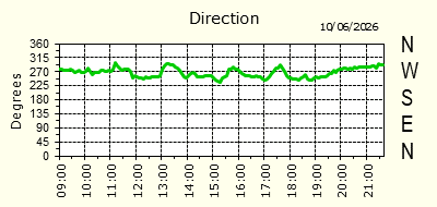 Wind Direction