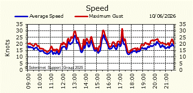 Wind Speed