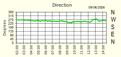 Wind Direction