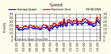 Wind Speed