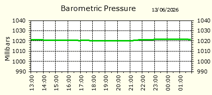 Barometirc Pressure