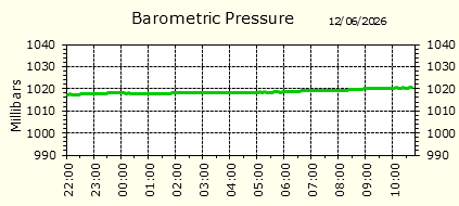 Barometirc Pressure
