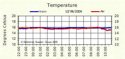 Air & Sea Temperature