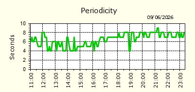 Periodicity