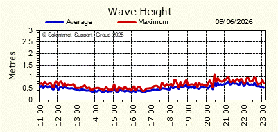 Wave Height