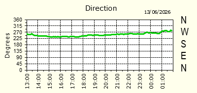 Wind Direction