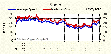 Wind Speed