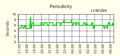 Periodicity