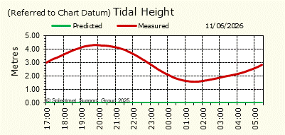 Tidal Height