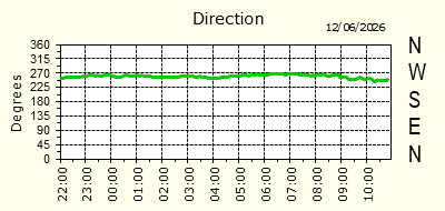 Wind Direction