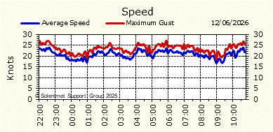 Wind Speed