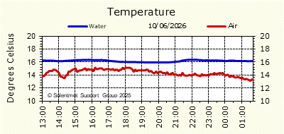 Air & Sea Temperature