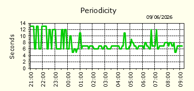 Periodicity