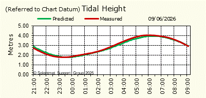 Tidal Height