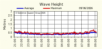Wave Height