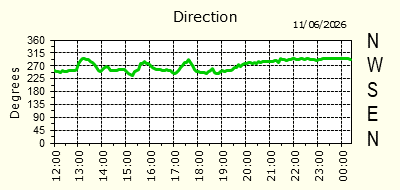 Wind Direction