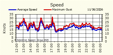 Wind Speed