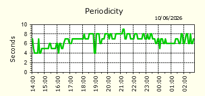 Periodicity