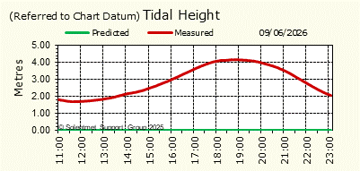 Tidal Height