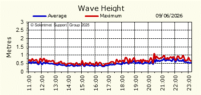 Wave Height