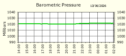 Barometirc Pressure