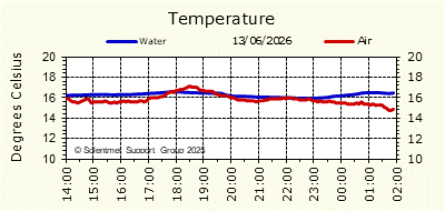 Air & Sea Temperature