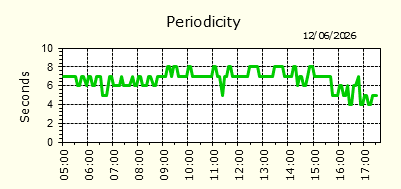 Periodicity