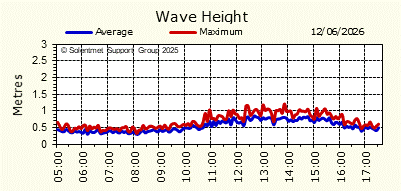 Wave Height