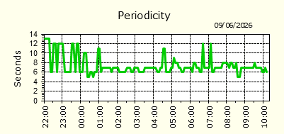 Periodicity