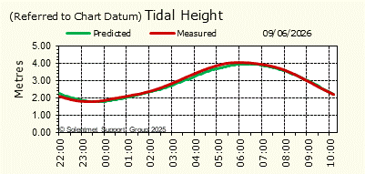 Tidal Height