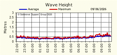 Wave Height