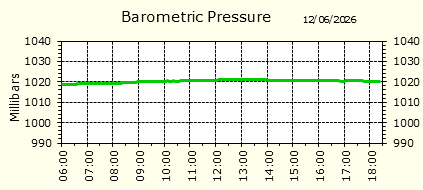 Barometirc Pressure