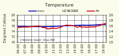 Air & Sea Temperature