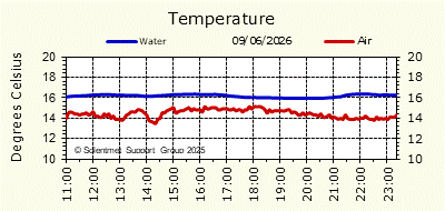 Air & Sea Temperature