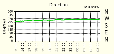 Wind Direction