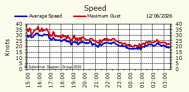 Wind Speed