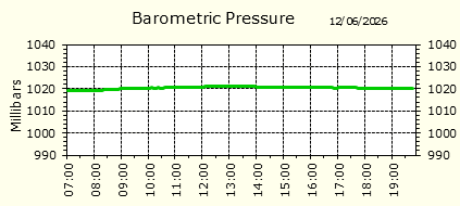 Barometirc Pressure