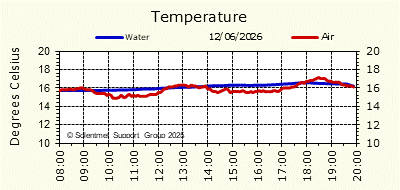 Air & Sea Temperature