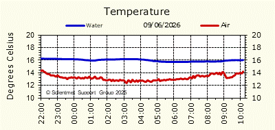 Air & Sea Temperature