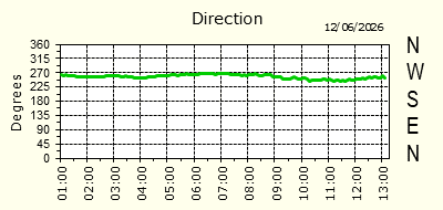 Wind Direction