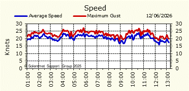 Wind Speed