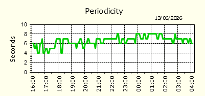 Periodicity