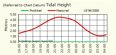 Tidal Height