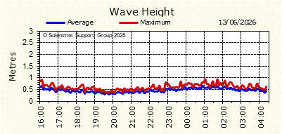 Wave Height