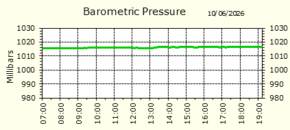 Barometirc Pressure